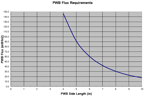 PWB Flux Requirements